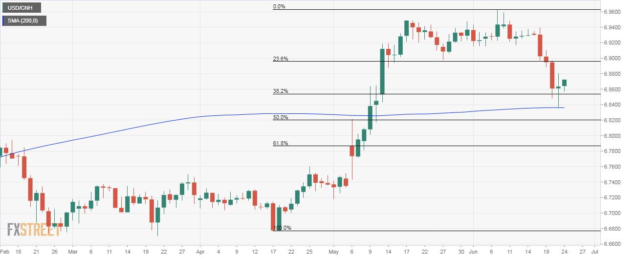 Usd cnh