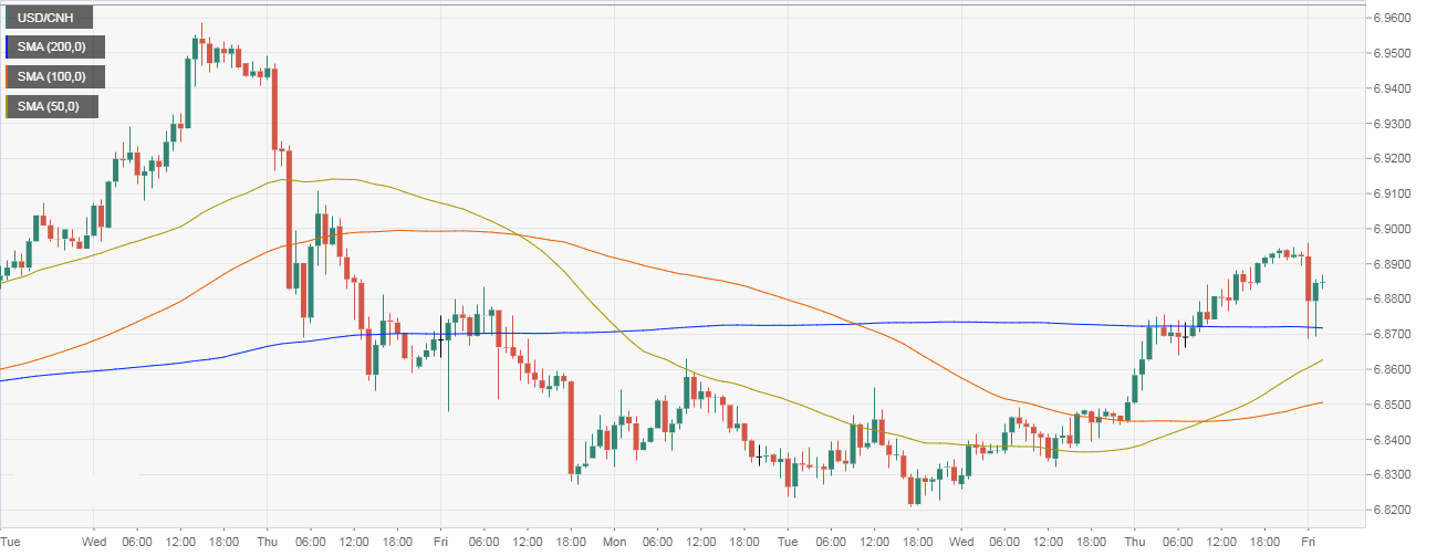 Usd cnh