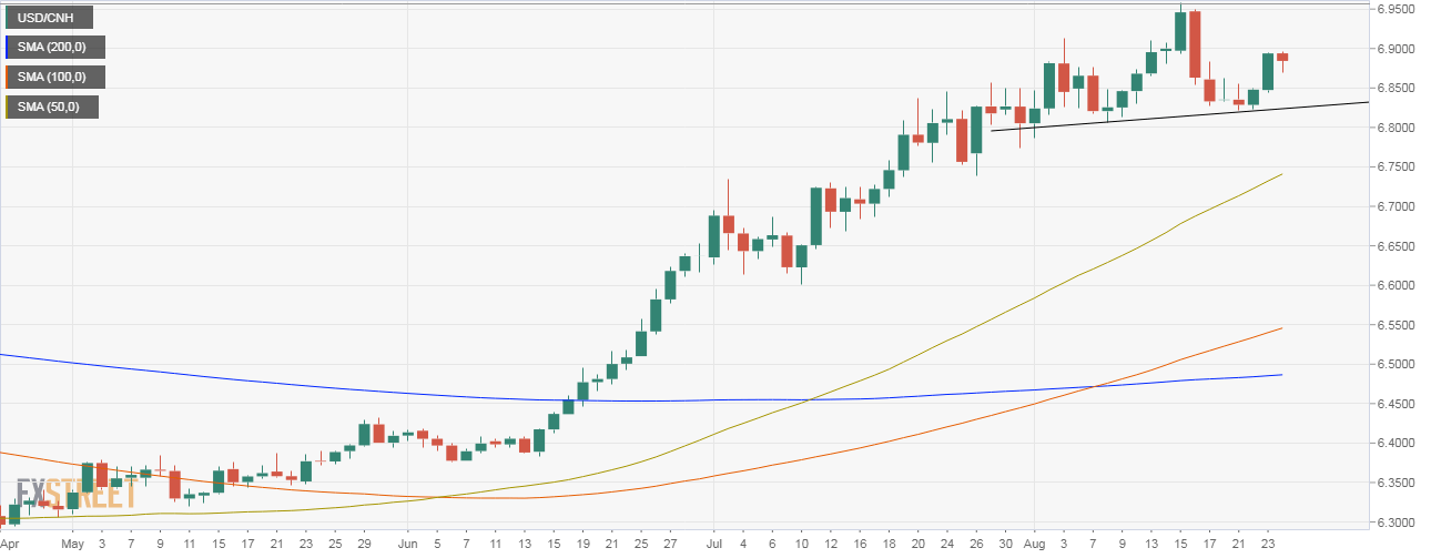 Usd cnh