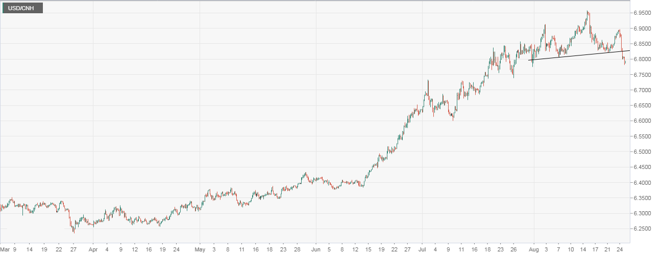 Usd cnh