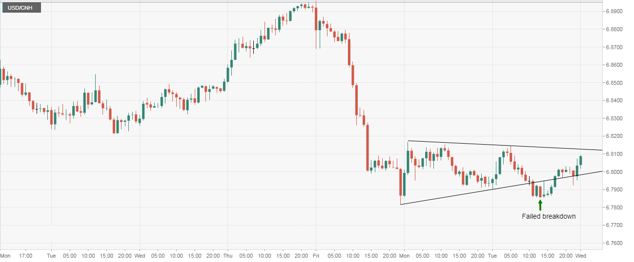 Usd cnh