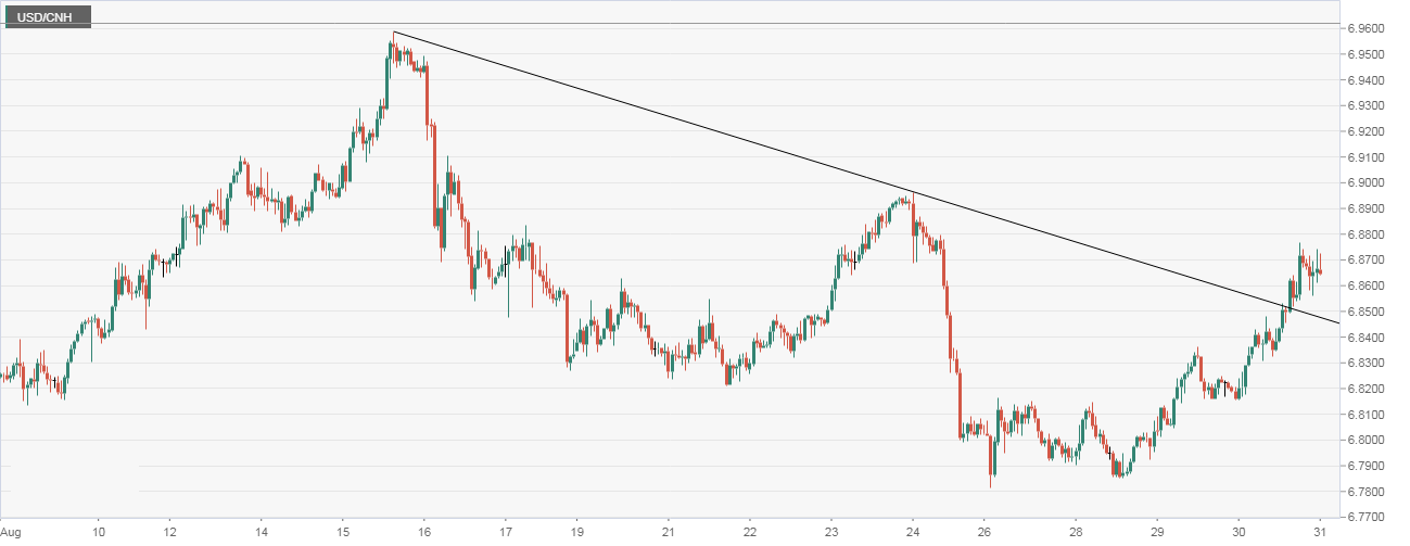 Usd cnh