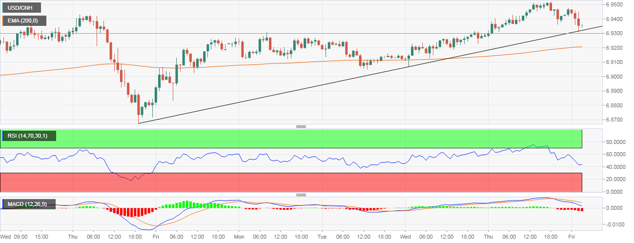 Usd cnh