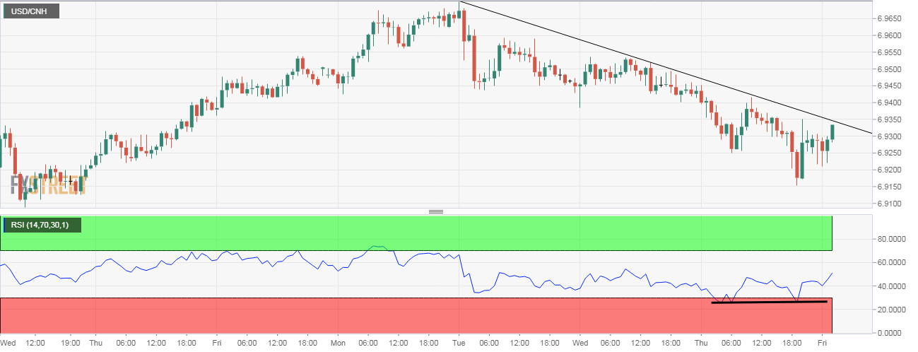 Usd cnh