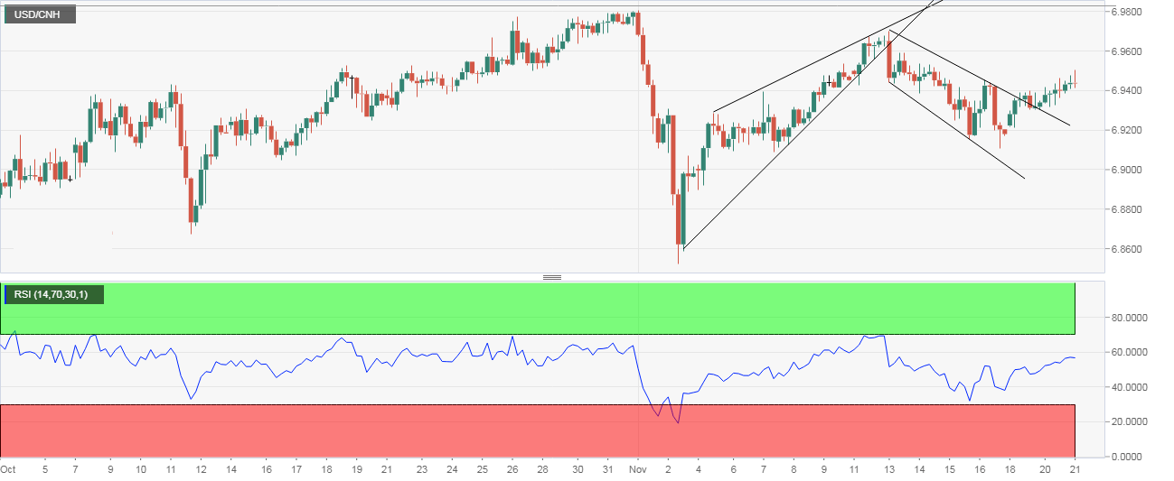 Usd cnh