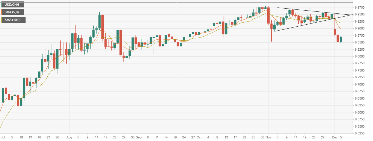 Usd cnh