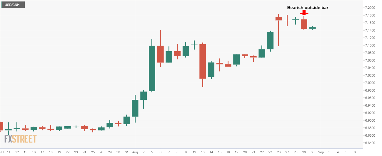 Usd cnh