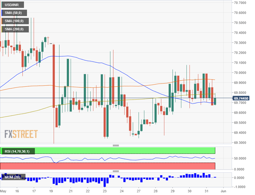 India S Gdp Misses Expectations With 5 8 Usd Inr Rises From The Lows - 