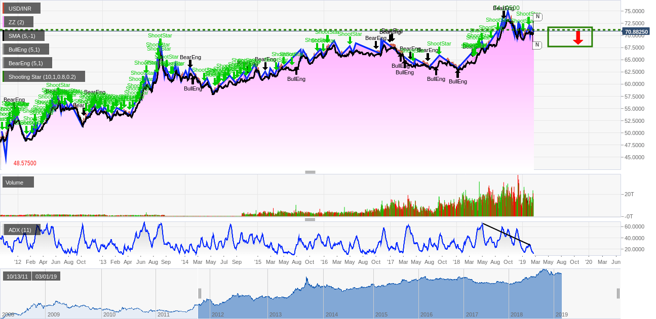 Usd Inr True Targets Strategy Near Term Fx Price Movements - 