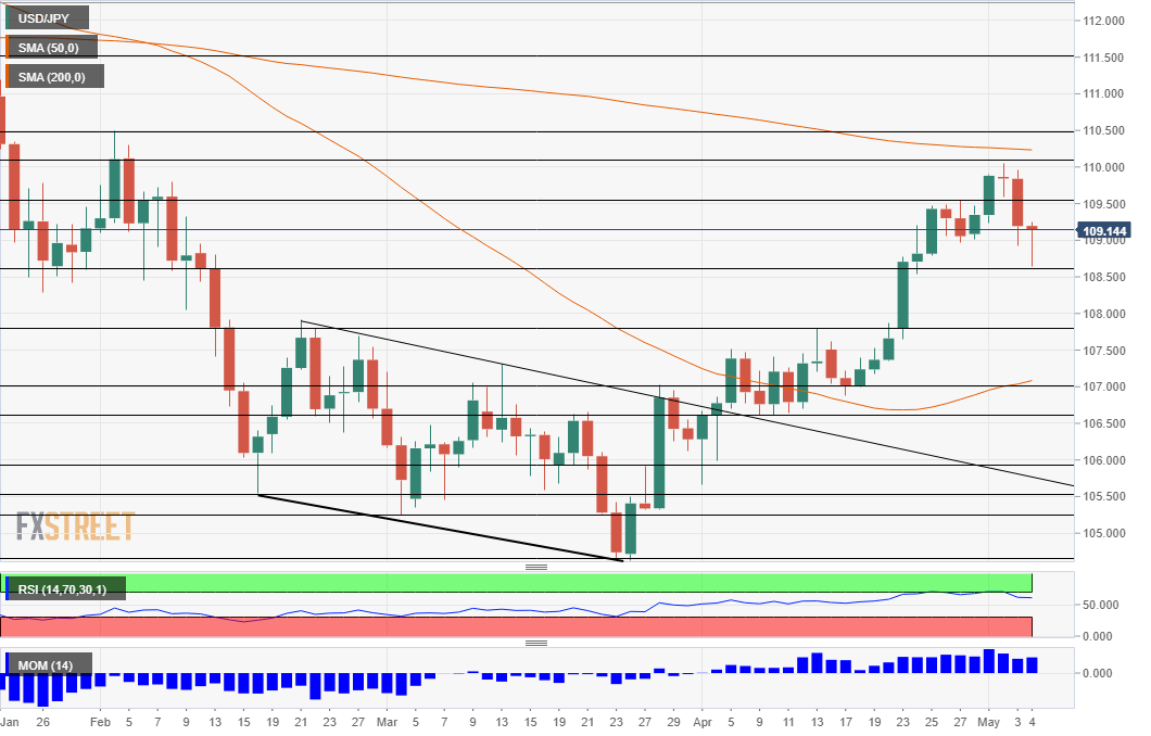 USD JPY technical analysis May 7 11 2018