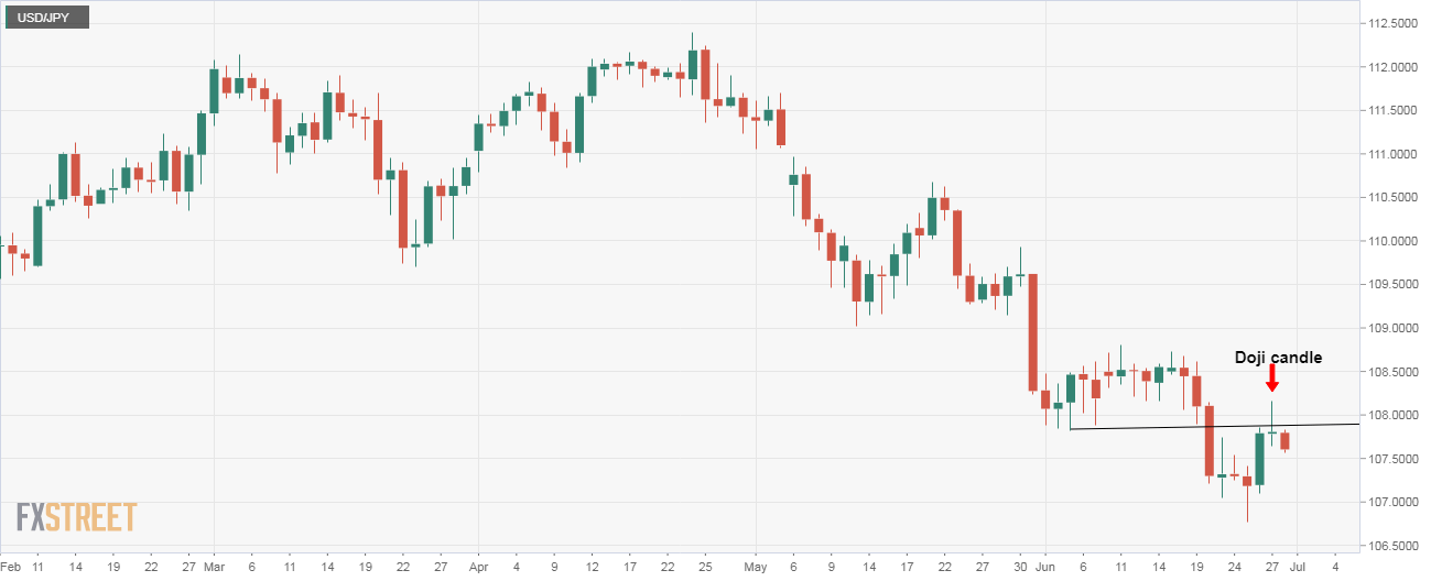 Usd Jpy Technical Analysis Down 20 Pips After Doji Candle Forex - 
