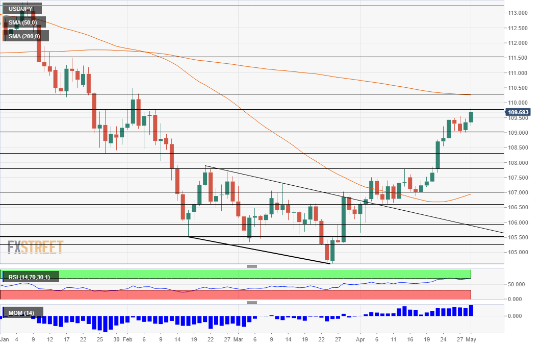 Usd Jpy Forecast How To Trade The Adp Non Farm Payrolls April 2018 - 