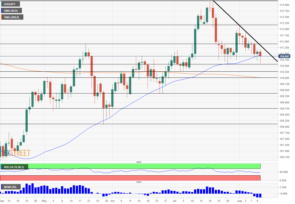 USD JPY technical analysis August 13 17 2018
