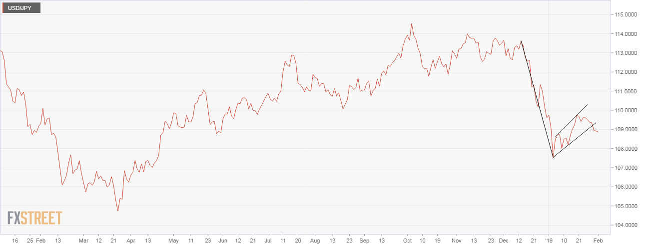 Jpy график