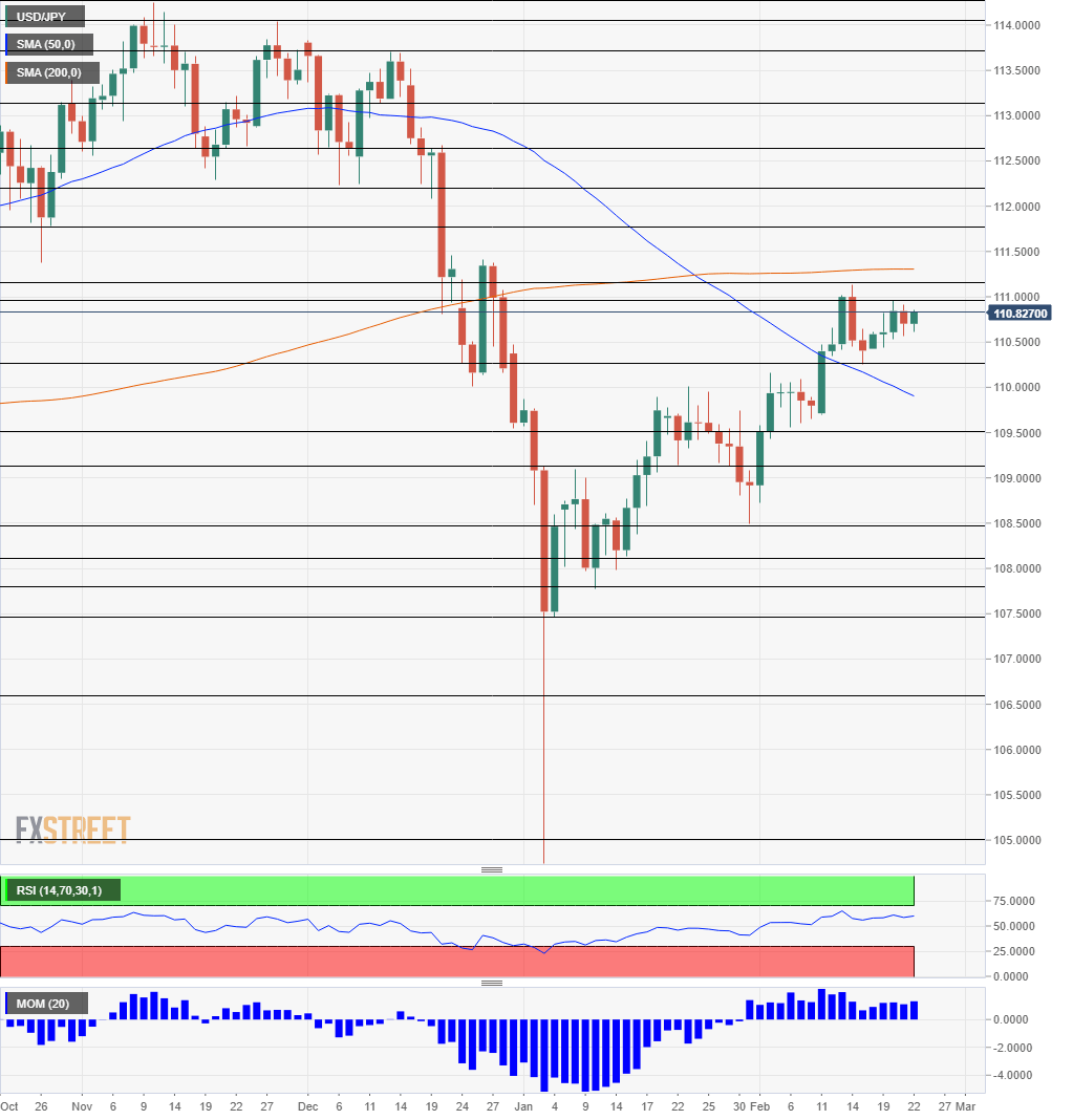 USD JPY Technical daily chart February 25 March 1 2019