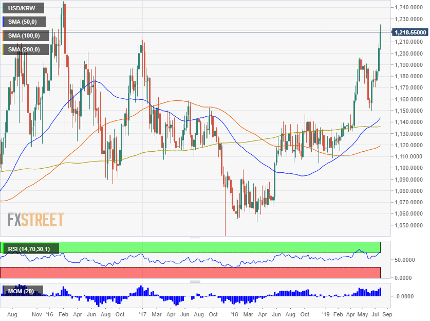 forex trading south korea