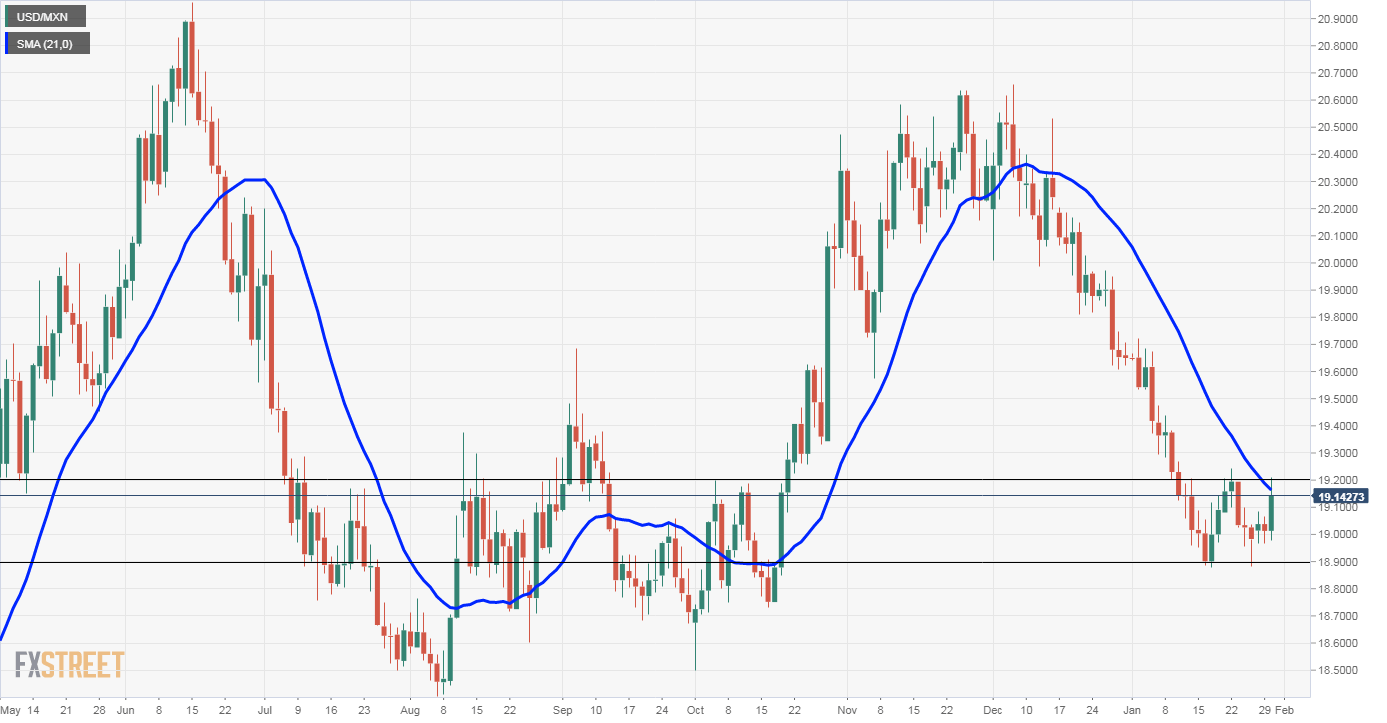 Usd Mxn Technical Analysis Dollar Jumps To Test Key Resistance At 19 20 - 