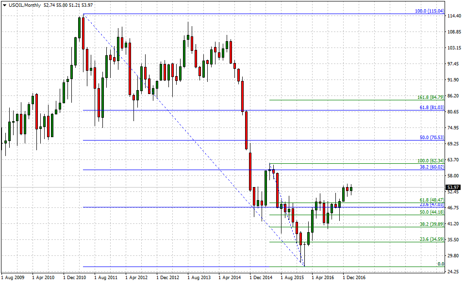 Wti Vs Us Dollar Bullish Above 50 Dma Vs Bullish Pin Bar - 