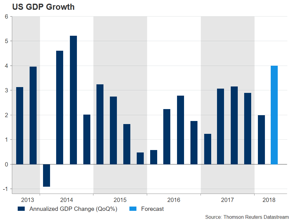 Us Gdp Growth By Quarter Chart