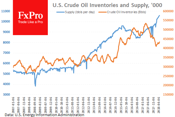 Ожидается небольшое снижение запасов нефти в США