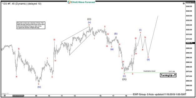 Chart of the Day/ S&P 500 Futures (ES_F) Elliott Wave View ...