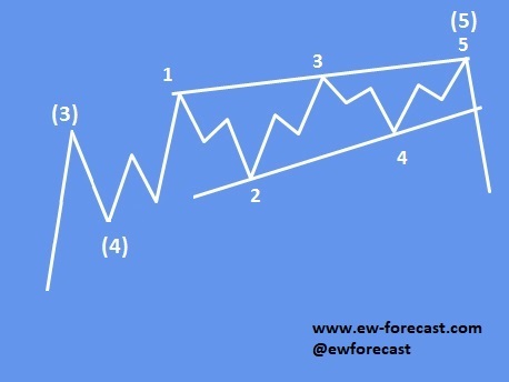 Ending Diagonal on S&P500 Suggests a Bearish Reversal