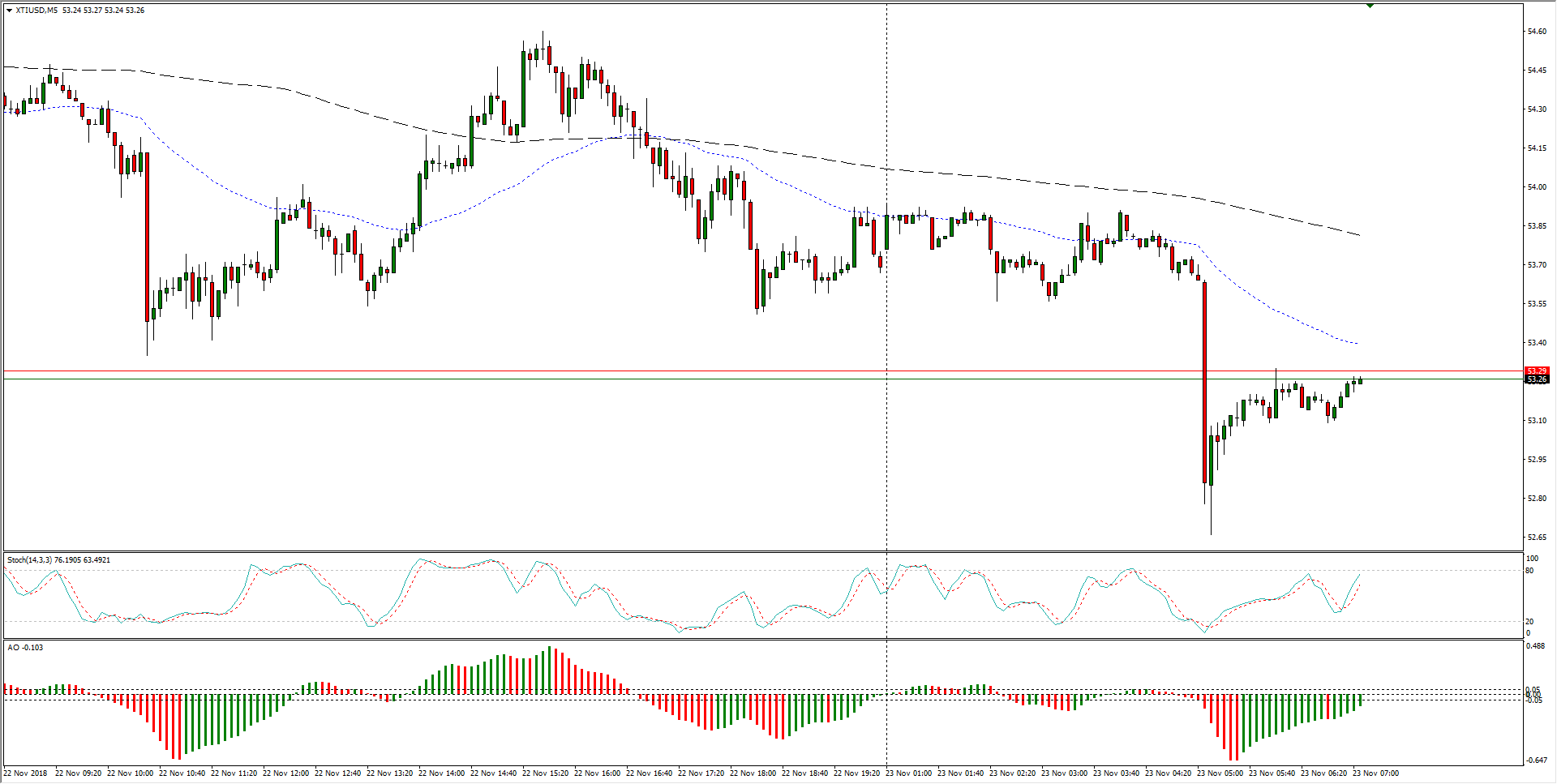 Crude Oil 5 Min Chart