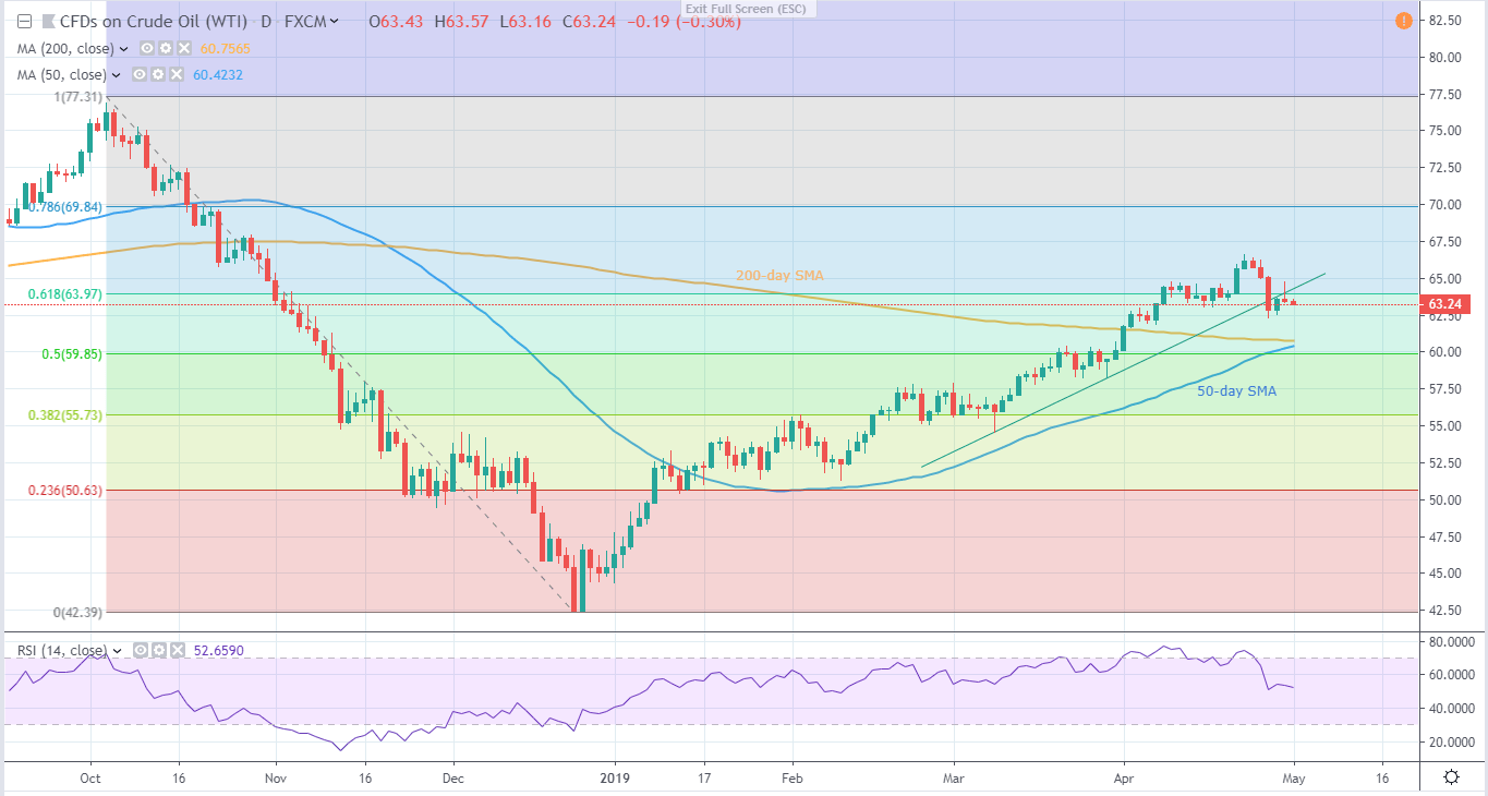 Wti Technical Analysis Break Of 9 Week Old Support Line Signals - 