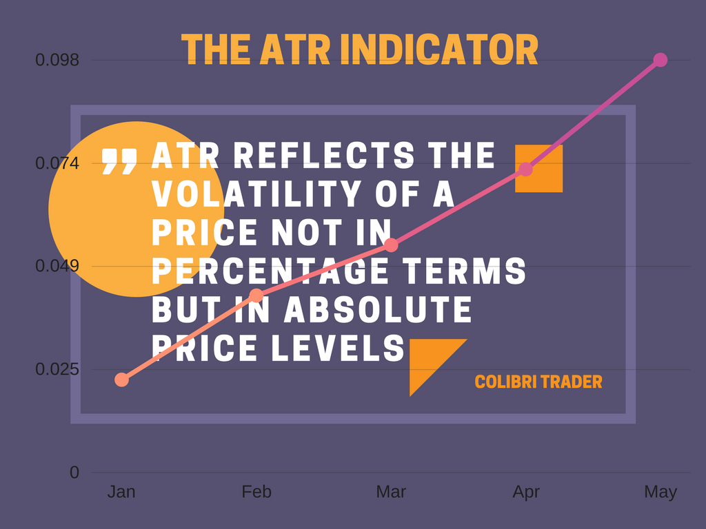 Atr Indicator Explained - 