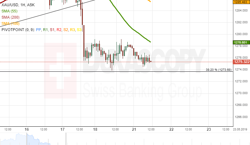 Xau Usd Analysis Two Scenarios Likely - 