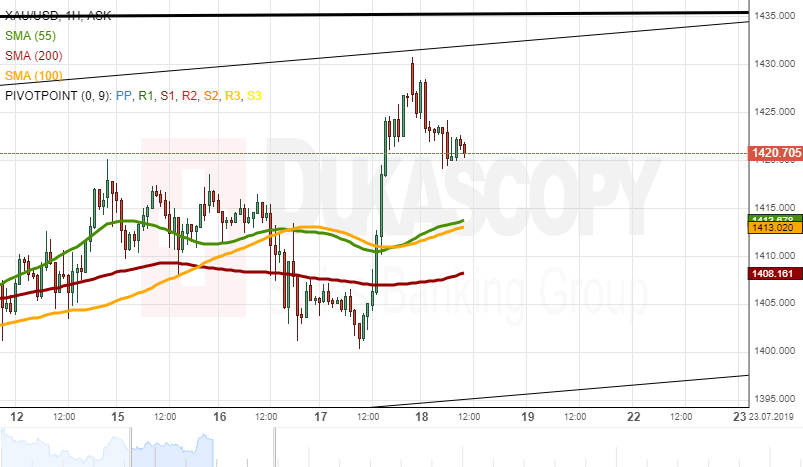 Xau Usd Analysis Might Decline - 