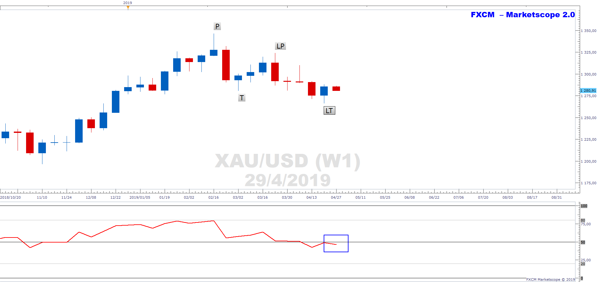 Xauusd Charts A Downtrend On Weekly Timefra!   me - 