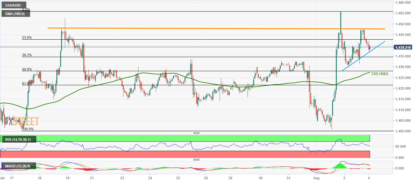 Gold Technical Analysis Further Selling Can Be Expected Below - 