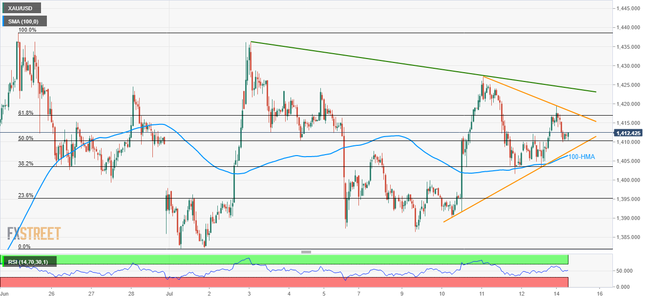 Gold Technical Analysis Short Term Triangle Limits Immediate Moves - 