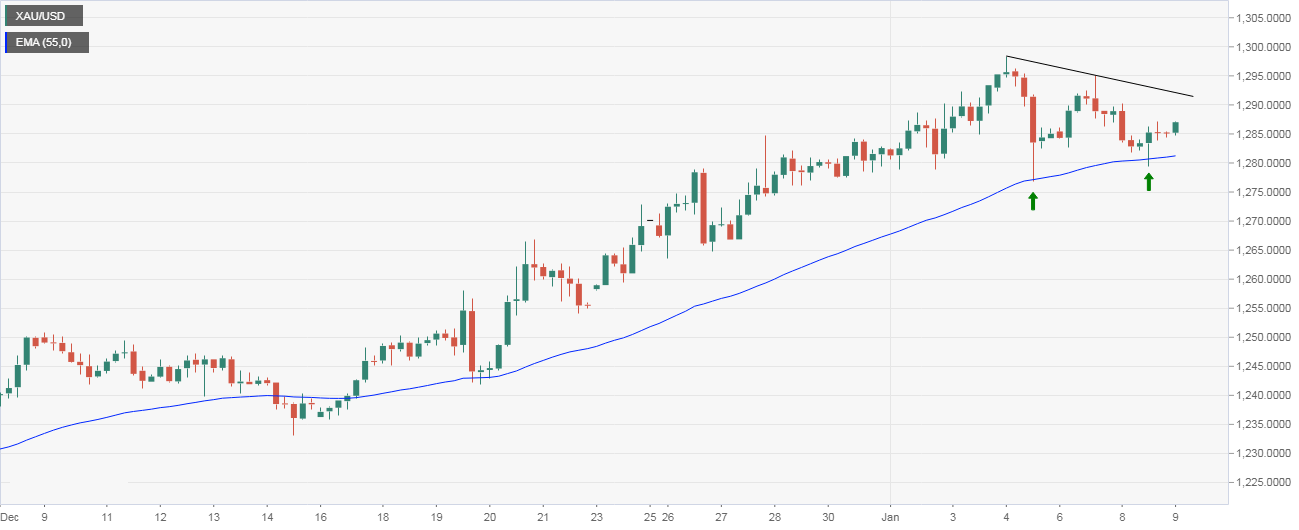 Analisis Teknis Emas Pullback Yang Lebih Dalam Kemungkinan Di Bawah - 