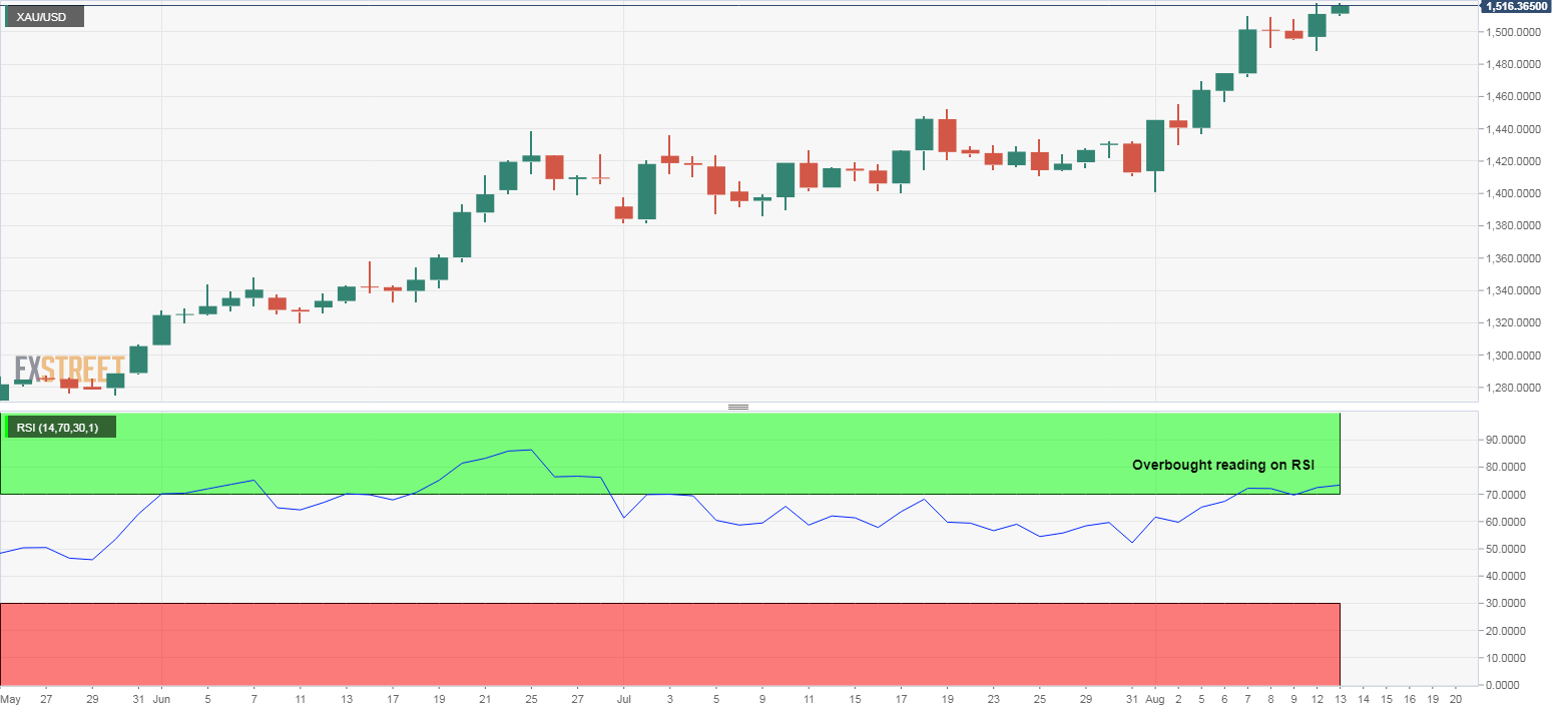Gold Technical Analysis Eyes Fresh 6 Year Highs Despite Overbought - 
