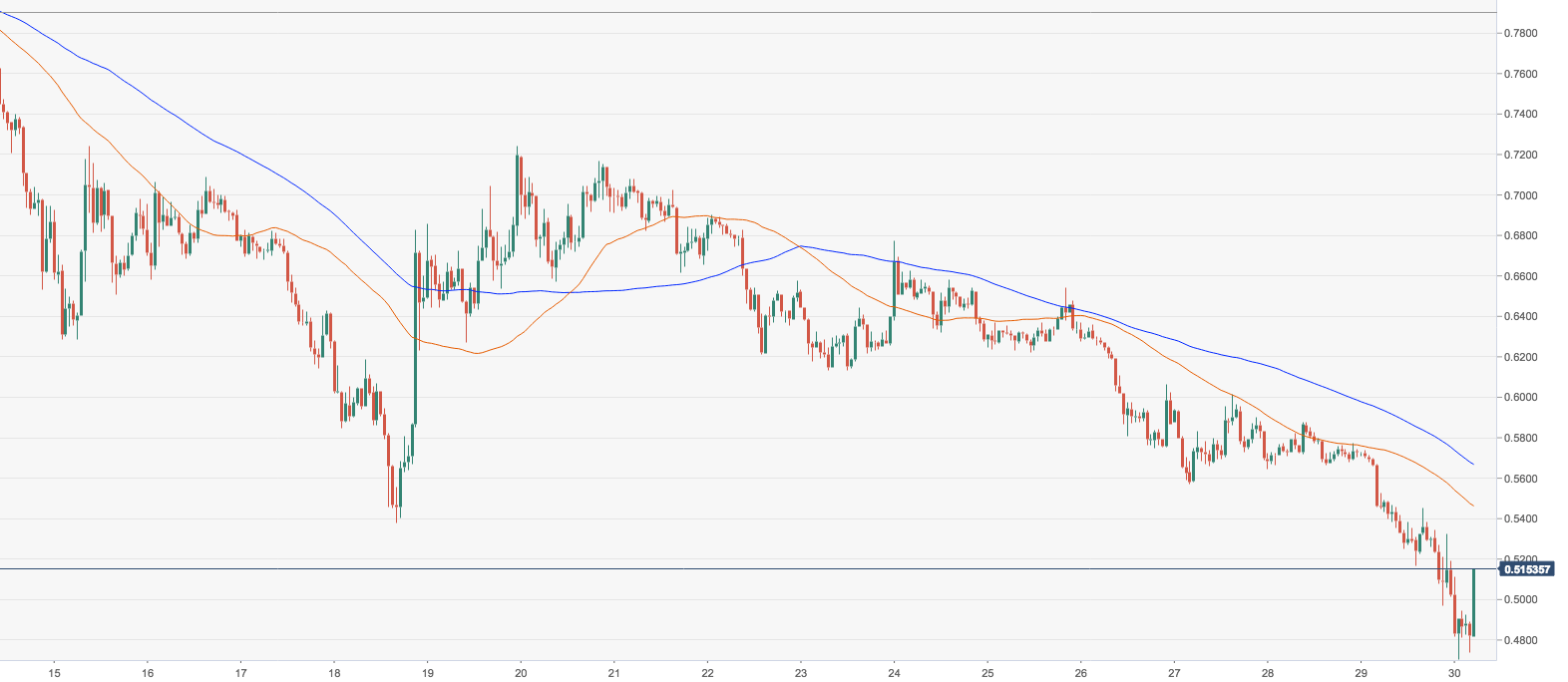 Xrp/usd hourly chart
