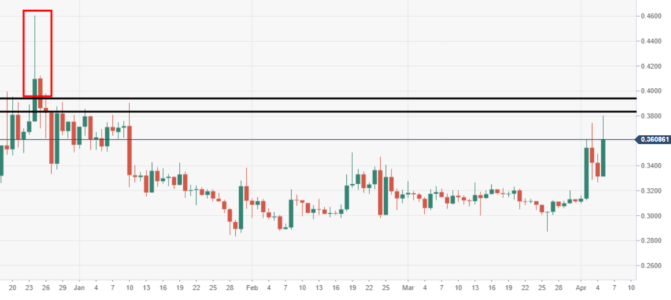 Ripple S Xrp Technical Analysis Xrp Usd Big Gate To Heavenly Highs - 