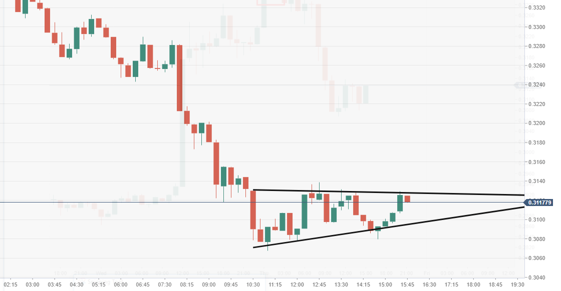 Ripple S Xrp Technical Analysis Xrp Usd Is Retesting A Breached - 