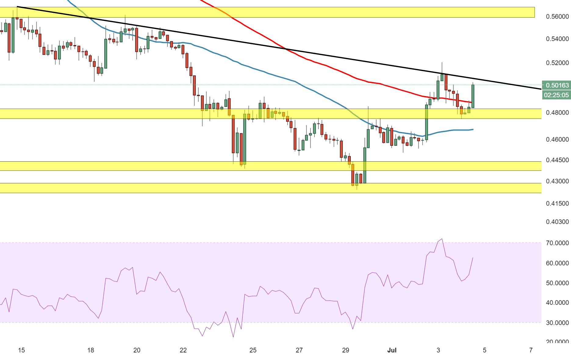 Ripple Technical Analysis: XRP/USD unable to sustain ...