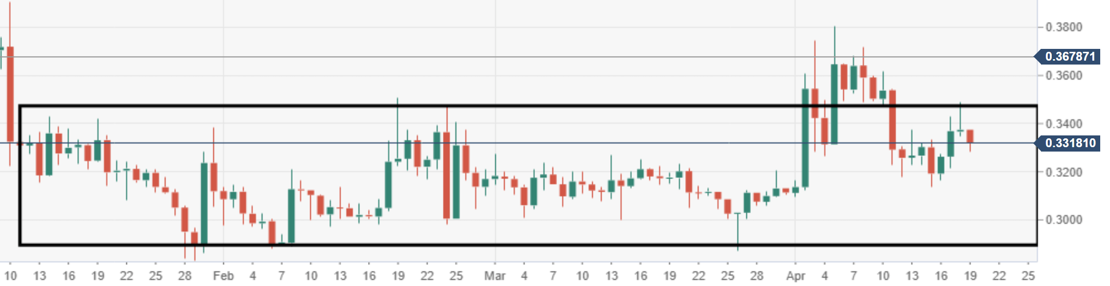 Ripple S Xrp Technical Analysis Xrp Usd 0 3000 Again Exposed - 
