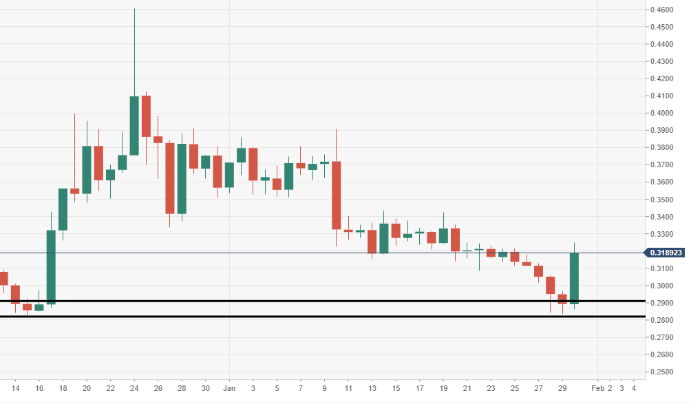 Ripple's XRP Technical Analysis: XRP/USD big bull buying ...