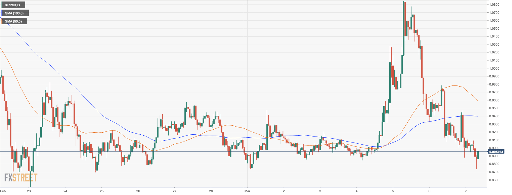 XRP/USD, the hourly chart