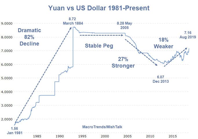 Yuan vs US Dollar 1981-2019