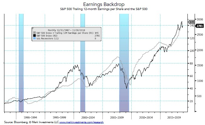 U S Equity Markets - 