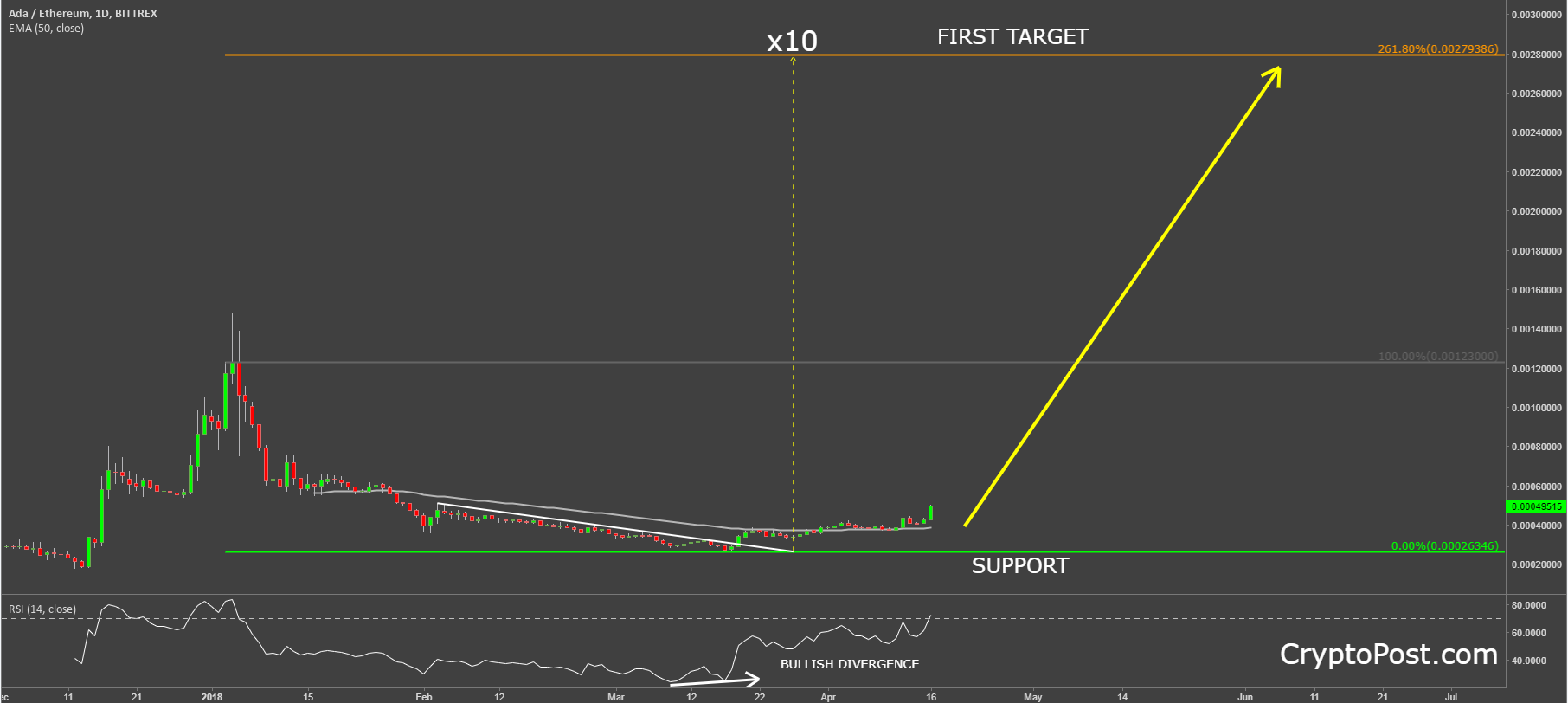 Currency value prediction