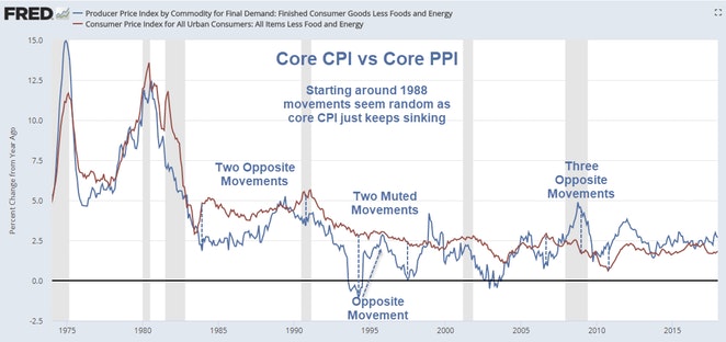 Core Cpi Chart