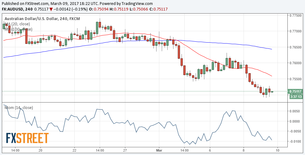 Analisis AUD/USD: Data China Membentur Aussie Lebih Jauh 