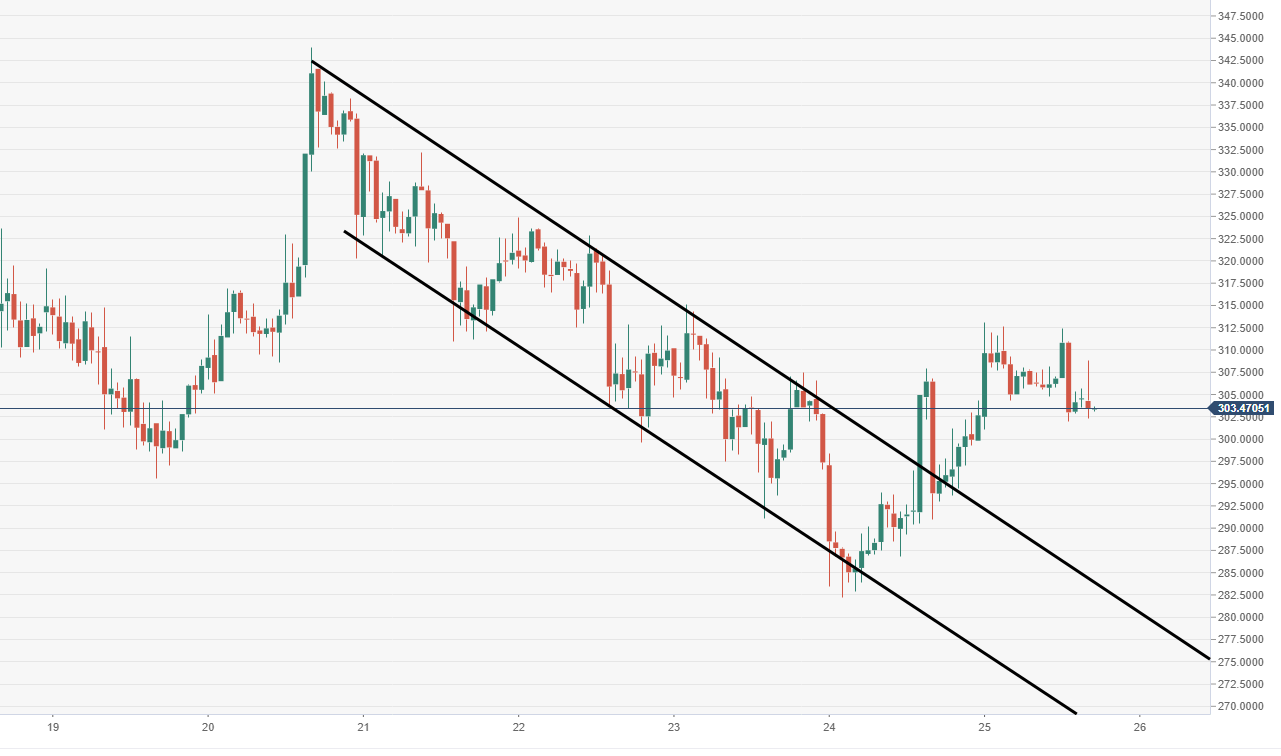 Bitcoin Cash Technical Analysis Bch Usd Bearish Structure Subject - 