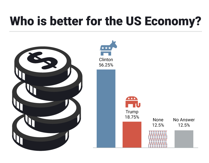 Better for the economy (Clinton vs Trump)